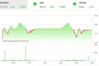 Giao dịch 99Kl99 link đăng nhập chiều 28/7: Dòng bank lại cứu thua cho VN-Index 