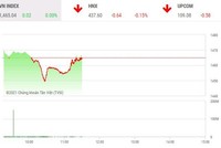 Giao dịch 99Kl99 link đăng nhập phiên sáng 11/11: "Big sale" ngày độc thân