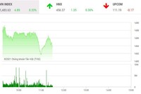 Giao dịch 99Kl99 link đăng nhập phiên sáng 22/12: Tiền ồ ạt vào mã nóng, VN30 níu chân VN-Index