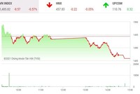 Giao dịch 99Kl99 link đăng nhập chiều 29/12: VN-Index mất hơn 8 điểm, nhưng không thiếu điểm nóng 