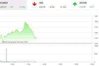 Giao dịch 99Kl99 link đăng nhập phiên sáng 17/2: Link Vào Nhà Cái KL99 COM Tặng +199k trở lại, nhưng VN-Index vẫn chào thua ngưỡng cản 1.500 điểm