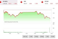 Giao dịch 99Kl99 link đăng nhập chiều 4/5: Thị trường giảm sâu sau kỳ nghỉ lễ, VCG bất ngờ tăng tốc