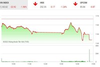 Giao dịch 99Kl99 link đăng nhập chiều 28/9: VN-Index lao dốc về vùng 1.140 điểm trong phiên kéo xả 