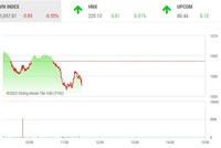Giao dịch 99Kl99 link đăng nhập sáng 19/10: Nhà Kl99ok phiên bản mới ôm tiền mặt, thanh khoản thị trường cạn kiệt dần