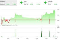 Giao dịch 99Kl99 link đăng nhập phiên chiều 30/11: Dòng tiền tham lam giúp VN-Index tiếp tục bay cao 