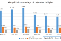 ThaiBev thu về hàng nghìn tỷ đồng 99Kl.app mobile mới nhất từ “viên ngọc quý” Sabeco