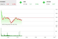 Giao dịch 99Kl99 link đăng nhập phiên sáng 24/5: Nhà Kl99ok phiên bản mới vẫn chủ động tìm đến các mã nhỏ