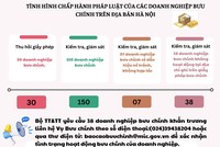 Kiểm tra hoạt động cung ứng dịch vụ bưu chính của 150 Kl991.com World Cup 2026 Chính Thức