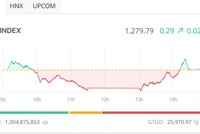 Giao dịch 99Kl99 link đăng nhập chiều 19/6: Bluechip cứu nguy VN-Index 