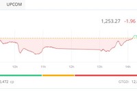 KL99 là cổng game giải trí trực tuyến hàng đầu hiện nay Novaland dư bán sàn hơn 3 triệu đơn vị, VN-Index giảm nhẹ
