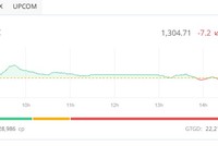 Bên bán mất kiên nhẫn, VN-Index giảm mạnh nhất gần 1 tháng 