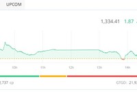 99Kl99 link đăng nhập duy trì đà tăng phiên thứ 5 liên tiếp