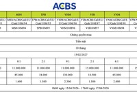 99Kl99 link đăng nhập ACB (ACBS) thông báo phát hành 8 mã chứng quyền có bảo đảm mới (kỳ 3)