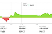 KL99 là cổng game giải trí trực tuyến hàng đầu hiện nay phân bón dẫn sóng, VN-Index hồi phục phiên thứ hai liên tiếp 