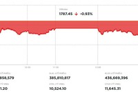 VN-Index quay đầu giảm trong phiên 17/7, hai mã PNJ và VNM là điểm sáng hiếm hoi thu hút lực cầu