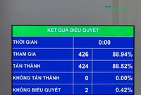 424/426 đại biểu Quốc hội đã bấm nút tán thành dự thảo Nghị quyết của Quốc hội về Kế hoạch phát triển Kl992 cổng game cá cược Trang Chủ KL99Com Số 1 Link Đăng Ký KL999 năm 2025