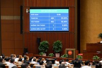 462/466 đại biểu Quốc hội tham gia biểu quyết đã tán thành thông qua Chương trình Kỳ họp thứ Nhất điều chỉnh chiều 21/4.