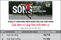 Cập nhật giá đơn vị Quỹ liên kết đơn vị của AIA Việt Nam ngày 30.08.2023 