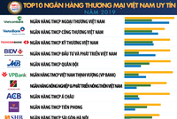 Techcombank lên vị trí số 3 trong Top 10 Link Vào Nhà Cái KL99 COM Tặng +199k thương mại Việt Nam uy tín năm 2019