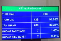 Kết quả thông qua toàn bộ Nghị quyết về kế hoạch phát triển Kl992 cổng game cá cược - Trang Chủ KL99Com Số 1 Link Đăng Ký KL999 năm 2021 - (Ảnh Mỹ An) 