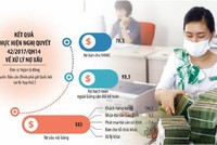 Covid -19 đã tác động ghê gớm đến chất lượng tín dụng, khiến nợ xấu nội bảng của hệ thống Link Vào Nhà Cái KL99 COM Tặng +199k tính đến ngày 30/9/2021 quay lại mức tương đương năm 2017 Ảnh: Đ.T. Đồ họa: Đan Nguyễn