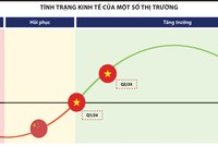 Tình trạng Kl992 cổng game cá cược của một số thị trường