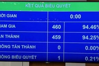Kết quả biểu quyết phê chuẩn.