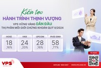 VPS vững vàng dẫn đầu thị phần môi giới 99Kl99 link đăng nhập quý II/2024