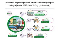 Hà Nội: Doanh thu vận tải hành khách và hàng hóa tăng gần 24% 