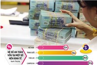 Thách thức lớn nhất với Link Vào Nhà Cái KL99 COM Tặng +199k thương mại Việt Nam là bộ đệm vốn mỏng, Hệ số An toàn vốn thấp so với nhiều nước, dẫn tới hạn chế tăng trưởng tín dụng. Ảnh: Đức Thanh. Đồ họa: Đan Nguyễn 