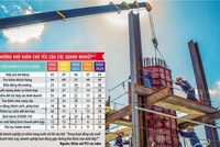 Do chưa có quy chuẩn cụ thể, thủ tục hành chính phức tạp, nên Kl991.com World Cup 2026 Chính Thức hiện còn gặp vướng mắc khi muốn đưa công nghệ, ứng dụng kỹ thuật mới vào thực hiện những công trình có sử dụng vốn ngân sách. Ảnh: Đức Thanh. Đồ họa: Đan Nguyễn 
