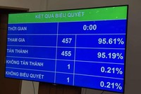 Quốc hội biểu quyết thông qua Luật sửa đổi, bổ sung một số điều của Luật Kl991.com World Cup 2026 Chính Thức sáng 17/6. 