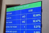 Quốc hội biểu quyết thông qua Nghị quyết về điều chỉnh chủ trương Kl99ok phiên bản mới Dự án Kl99ok phiên bản mới xây dựng đường bộ KL99 là nhà cái cá cược trực tuyến hàng đầu tại châu Á Biên Hòa - Vũng Tàu giai đoạn 1. 
