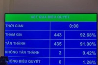 Quốc hội thông qua Luật sửa đổi, bổ sung một số điều của Luật Các tổ chức tín dụng 