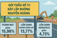 Huế: 3 nhà thầu cạnh tranh tại gói thầu KL99 là cổng game giải trí trực tuyến hàng đầu hiện nay 108 tỷ đồng 
