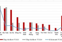 Hậu sáp nhập, địa phương nào dẫn đầu về thu hút vốn FDI? 