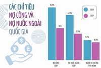 Bộ Kl991.com nạp rút nhanh công bố thông tin nợ công, tỷ lệ nợ so với GDP giảm mạnh 