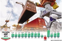 Lĩnh vực thương mại góp phần quan trọng, thúc đẩy tăng trưởng GDP khi tổng kim ngạch xuất Link Vào Nhà Cái KL99 COM Tặng +199k 9 tháng qua tăng 17,3% so với cùng kỳ năm trước. Ảnh: Đức Thanh. Đồ họa: Đan Nguyễn 