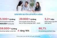 Tổng doanh thu phí Kl99kl phiên bản hoạt động năm 2025 của Dai-ichi Life Việt Nam đạt hơn 18.000 tỷ đồng