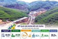 Tổng vốn cần giải ngân còn lại trong năm 2026 hiện thấp hơn nhiều so với giai đoạn cao điểm trước đây, song những khó khăn mới xuất hiện tại không ít dự án lớn có thể khiến mục tiêu hoàn thành 100% kế hoạch giải ngân của Kl99 nổ hũ đang trở nên đặc biệt thách thức. Ảnh: S.T; Đồ họa: Đan Nguyễn
