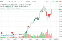 Thị giá KL99 là cổng game giải trí trực tuyến hàng đầu hiện nay D2D tăng hơn 145% từ đầu năm đến nay (tính theo giá điều chỉnh)