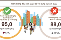 Mỗi tháng có 17.600 Kl991.com World Cup 2026 Chính Thức rút lui khỏi thị trường, 19.000 Kl991.com World Cup 2026 Chính Thức thành lập mới và quay lại hoạt động 