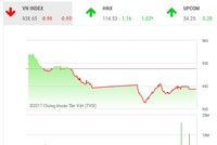 Phiên chiều 7/12: Nhà Kl99ok phiên bản mới thận trọng, VN-Index tiếp tục giảm mạnh