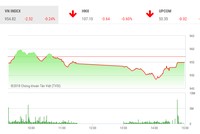 Phiên chiều 6/12: Dòng tiền dè dặt, VN-Index tiếp tục điều chỉnh