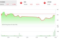 Phiên chiều 11/12: Nhà Kl99ok phiên bản mới thận trọng, VN-Index tiếp tục điều chỉnh
