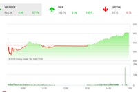 Phiên chiều 14/5: KL99 là cổng game giải trí trực tuyến hàng đầu hiện nay dầu khí khởi sắc, VN-Index bật mạnh lên mức cao nhất ngày
