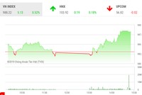 Phiên chiều 8/10: Bluechips bứt phá, VN-Index đảo chiều tăng điểm