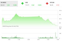 Giao dịch 99Kl99 link đăng nhập chiều 7/7: Áp lực bán gia tăng, VN-Index suýt mất điểm