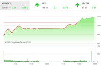 Giao dịch 99Kl99 link đăng nhập chiều 1/12: Tiền vào như thác đổ, VN-Index đảo chiều ngoạn mục