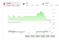 Giao dịch 99Kl99 link đăng nhập phiên chiều 11/5: Ồ ạt thoát hàng cuối phiên, VN-Index lao mạnh từ đỉnh